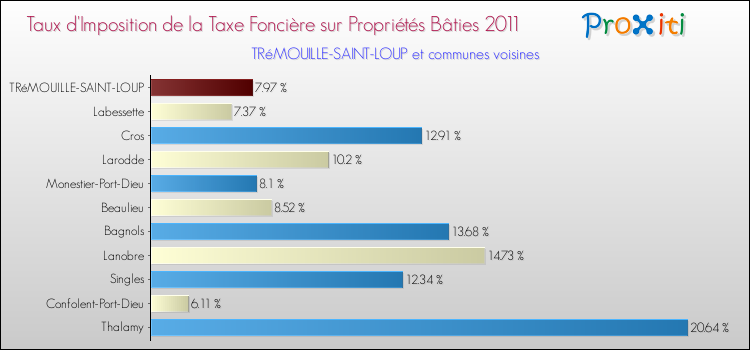 Taux d'imposition de la taxe foncière sur le bati 2011 pour TRéMOUILLE-SAINT-LOUP et les communes proches Comparaison des taux d'imposition de la taxe foncière sur le bati 2011 pour TRéMOUILLE-SAINT-LOUP et les communes voisines