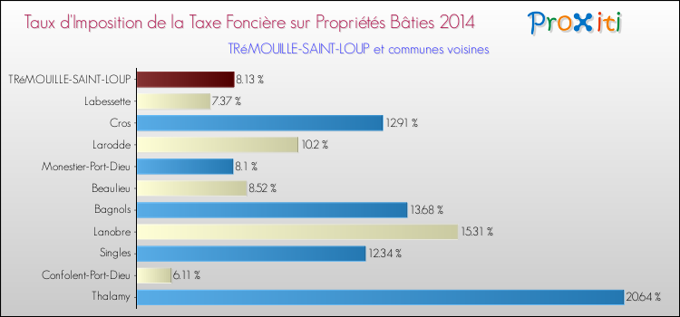 Taux d'imposition de la taxe foncière sur le bati 2014 pour TRéMOUILLE-SAINT-LOUP et les communes proches Comparaison des taux d'imposition de la taxe foncière sur le bati 2014 pour TRéMOUILLE-SAINT-LOUP et les communes voisines