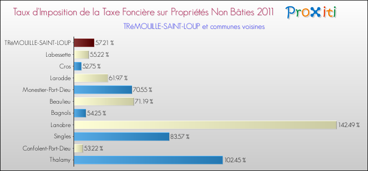 Taux d'imposition de la taxe foncière sur les immeubles et terrains non batis 2011 pour TRéMOUILLE-SAINT-LOUP et les communes proches Comparaison des taux d'imposition de la taxe foncière sur les immeubles et terrains non batis 2011 pour TRéMOUILLE-SAINT-LOUP et les communes voisines
