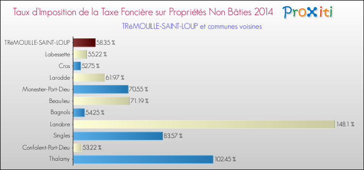 Taux d'imposition de la taxe foncière sur les immeubles et terrains non batis 2014 pour TRéMOUILLE-SAINT-LOUP et les communes proches Comparaison des taux d'imposition de la taxe foncière sur les immeubles et terrains non batis 2014 pour TRéMOUILLE-SAINT-LOUP et les communes voisines