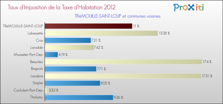 Taux d'imposition de la taxe d'habitation 2012 pour TRéMOUILLE-SAINT-LOUP et les communes proches Comparaison des taux d'imposition de la taxe d'habitation 2012 pour TRéMOUILLE-SAINT-LOUP et les communes voisines