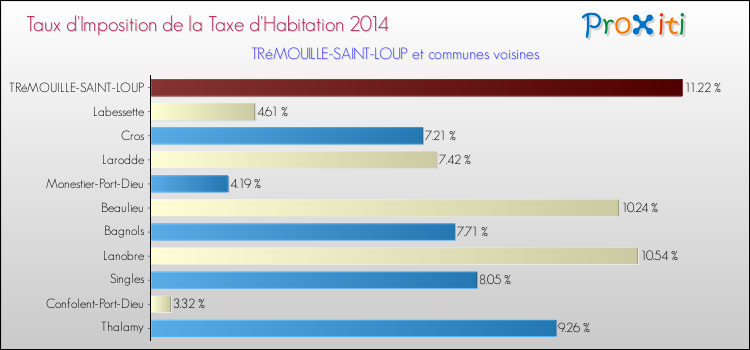 Taux d'imposition de la taxe d'habitation 2014 pour TRéMOUILLE-SAINT-LOUP et les communes proches Comparaison des taux d'imposition de la taxe d'habitation 2014 pour TRéMOUILLE-SAINT-LOUP et les communes voisines