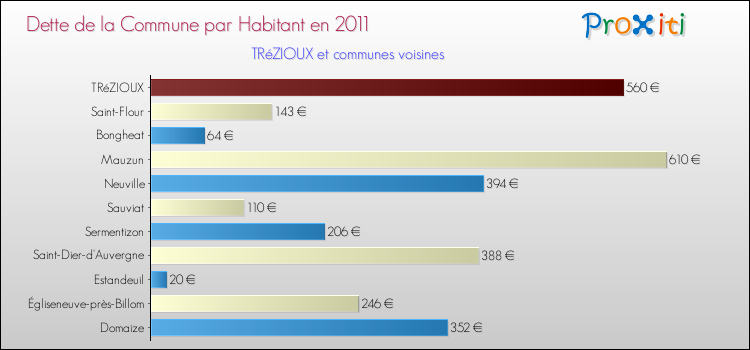 Dette par habitant de la commune en 2011 pour TRéZIOUX et les communes proches Comparaison de la dette par habitant de la commune en 2011 pour TRéZIOUX et les communes voisines