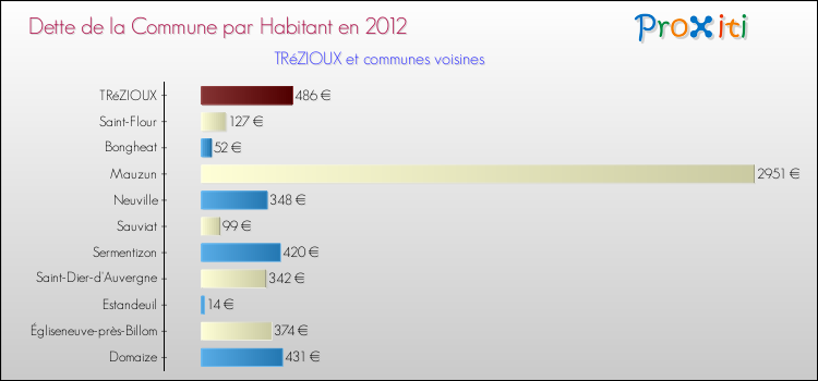 Dette par habitant de la commune en 2012 pour TRéZIOUX et les communes proches Comparaison de la dette par habitant de la commune en 2012 pour TRéZIOUX et les communes voisines