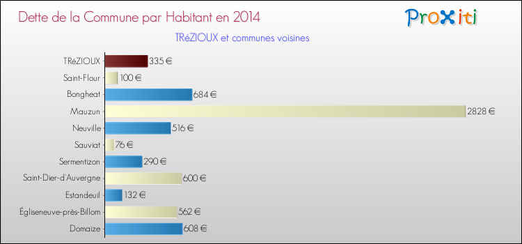 Dette par habitant de la commune en 2014 pour TRéZIOUX et les communes proches Comparaison de la dette par habitant de la commune en 2014 pour TRéZIOUX et les communes voisines