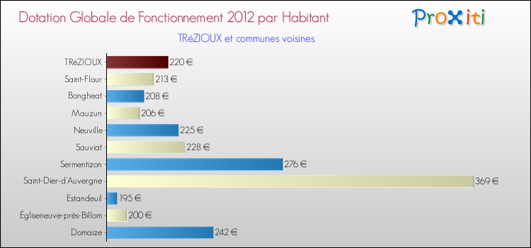 Montant des dotations globales de fonctionnement DGF par Habitant pour TRéZIOUX et les communes proches Comparaison des des dotations globales de fonctionnement DGF par habitant pour TRéZIOUX et les communes voisines