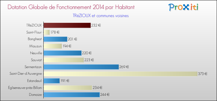 Montant des dotations globales de fonctionnement DGF par Habitant pour TRéZIOUX et les communes proches en 2014. Comparaison des des dotations globales de fonctionnement DGF par habitant pour TRéZIOUX et les communes voisines en 2014.