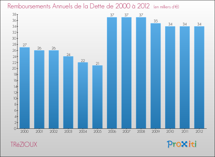 Evolution de l'annuité de la dette pour la commune de TRéZIOUX de 2000 à 2012 Annuités de la dette pour TRéZIOUX de 2000 à 2012