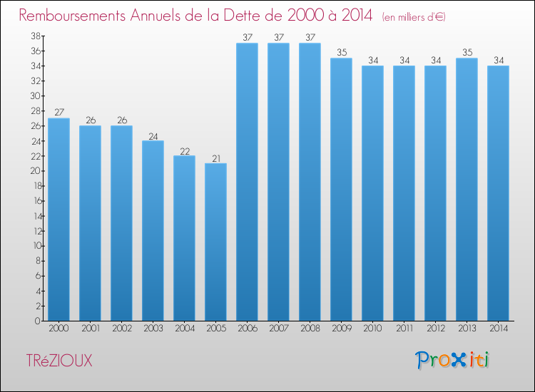 Evolution de l'annuité de la dette pour la commune de TRéZIOUX de 2000 à 2014 Annuités de la dette pour TRéZIOUX de 2000 à 2014