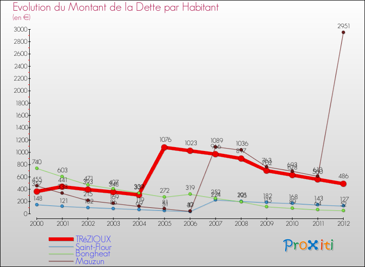 Evolution de la dette par habitant pour la commune de TRéZIOUX et les communes proches de 2000 à 2012 Comparaison de la dette par habitant pour TRéZIOUX et les communes voisines de 2000 à 2012