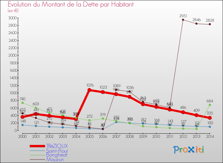 Evolution de la dette par habitant pour la commune de TRéZIOUX et les communes proches de 2000 à 2014 Comparaison de la dette par habitant pour TRéZIOUX et les communes voisines de 2000 à 2014