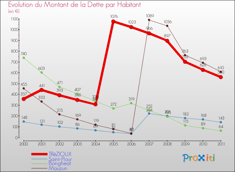 Evolution de la dette par habitant pour la commune de TRéZIOUX et les communes proches Comparaison de la dette par habitant pour TRéZIOUX et les communes voisines