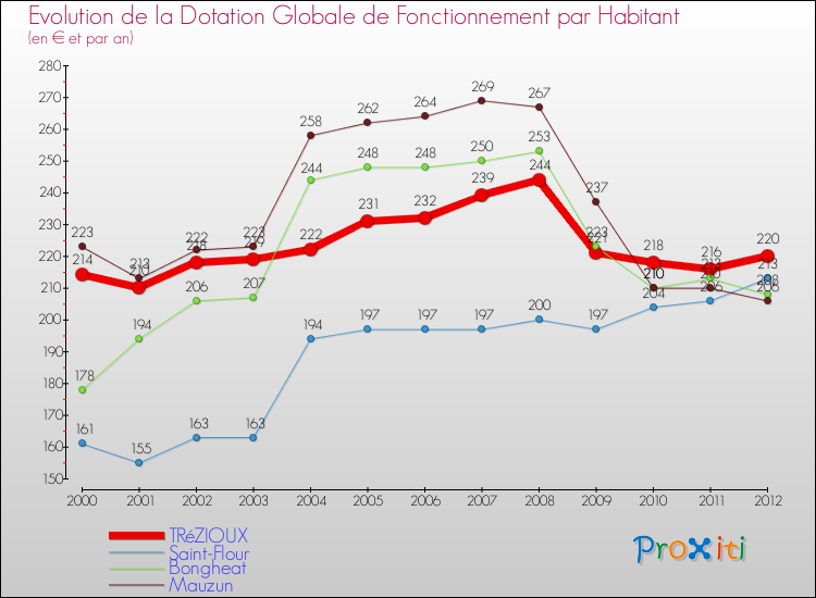 Evolution et montant de la dotation globale de fonctionnement par Habitant pour TRéZIOUX et les communes proches Comparaison des dotations globales de fonctionnement par habitant pour TRéZIOUX et les communes voisines