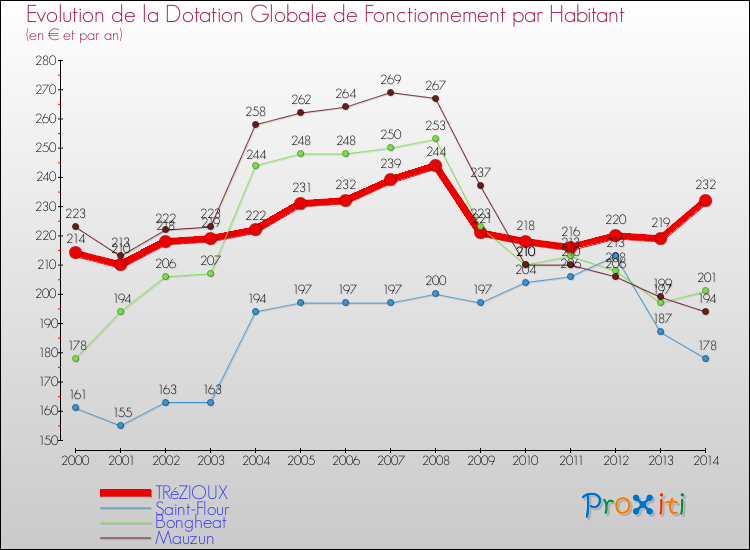 Evolution et montant de la dotation globale de fonctionnement par Habitant pour TRéZIOUX et les communes proches de 2000 à 2014. Comparaison des dotations globales de fonctionnement par habitant pour TRéZIOUX et les communes voisines de 2000 à 2014.