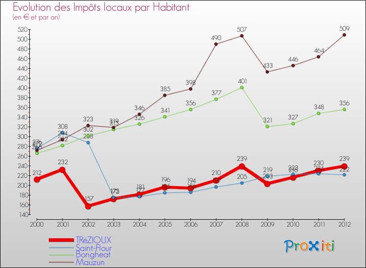 Evolution et montant des impôts locaux par Habitant pour TRéZIOUX et les communes proches Comparaison des impôts locaux par habitant pour TRéZIOUX et les communes voisines