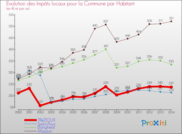 Evolution et montant des impôts locaux par Habitant pour TRéZIOUX et les communes proches de 2000 à 2014 Comparaison des impôts locaux par habitant pour TRéZIOUX et les communes voisines de 2000 à 2014
