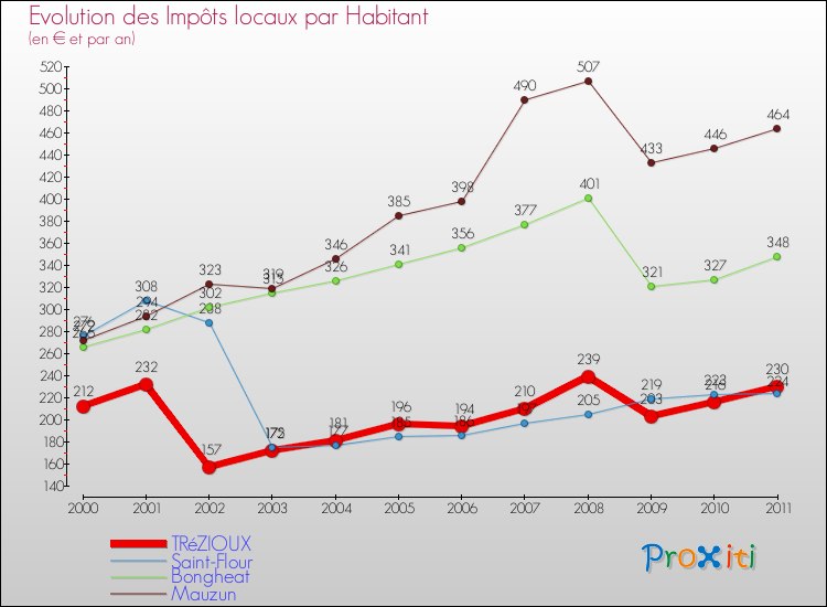 Evolution et montant des impôts locaux par Habitant pour TRéZIOUX et les communes proches Comparaison des impôts locaux par habitant pour TRéZIOUX et les communes voisines
