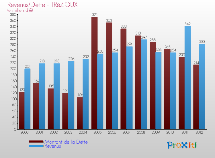 Evolution comparée de la dette et des revenus pour la commune de TRéZIOUX de 2000 à 2012 Comparaison de la dette et des revenus pour TRéZIOUX de 2000 à 2012