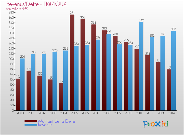 Evolution comparée de la dette et des revenus pour la commune de TRéZIOUX de 2000 à 2014 Comparaison de la dette et des revenus pour TRéZIOUX de 2000 à 2014
