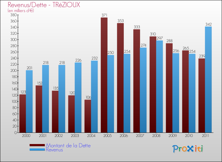 Evolution comparée de la dette et des revenus pour la commune de TRéZIOUX de 2000 à 2011 Comparaison de la dette et des revenus pour TRéZIOUX de 2000 à 2011