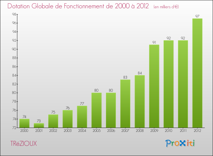 Evolution du montant de la Dotation Globale de Fonctionnement pour la commune de TRéZIOUX de 2000 à 2012 Evolution du montant de la Dotation Globale de Fonctionnement pour TRéZIOUX de 2000 à 2012