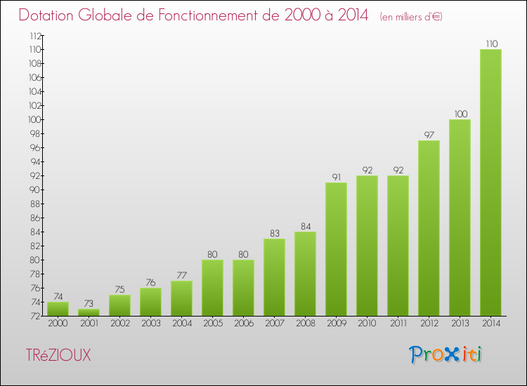 Evolution du montant de la Dotation Globale de Fonctionnement pour la commune de TRéZIOUX de 2000 à 2014 Evolution du montant de la Dotation Globale de Fonctionnement pour TRéZIOUX de 2000 à 2014