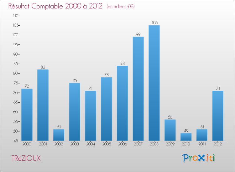 Evolution du résultat comptable pour la commune de TRéZIOUX de 2000 à 2012 Evolution du résultat comptable pour TRéZIOUX de 2000 à 2012