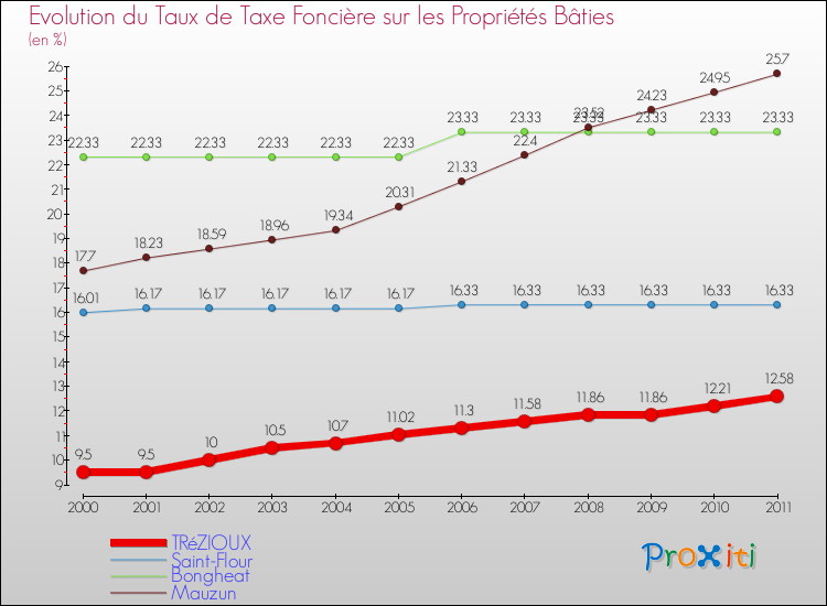 Evolution du taux de la taxe foncière sur le bati pour TRéZIOUX et les communes proches Comparaison des taux de taxe foncière sur le bati pour TRéZIOUX et les communes voisines