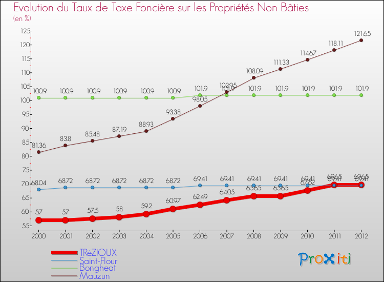 Evolution du taux de la taxe foncière sur les immeubles et terrains non batis pour TRéZIOUX et les communes proches de 2000 à 2012 Comparaison des taux de la taxe foncière sur les immeubles et terrains non batis pour TRéZIOUX et les communes voisines de 2000 à 2012