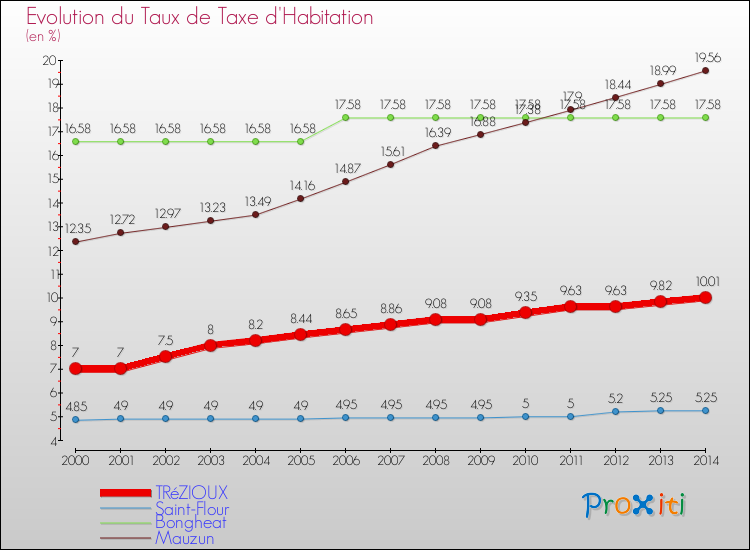 Evolution du taux de la taxe d'habitation pour TRéZIOUX et les communes proches de 2000 à 2014 Comparaison des taux de la taxe d'habitation pour TRéZIOUX et les communes voisines de 2000 à 2014