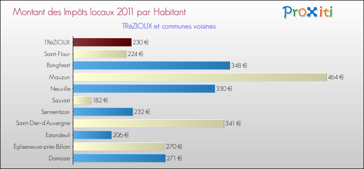 Montant des impôts locaux par Habitant pour TRéZIOUX et les communes proches Comparaison des impôts locaux par habitant pour TRéZIOUX et les communes voisines