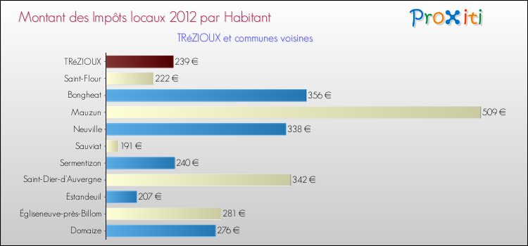 Montant des impôts locaux par Habitant pour TRéZIOUX et les communes proches Comparaison des impôts locaux par habitant pour TRéZIOUX et les communes voisines