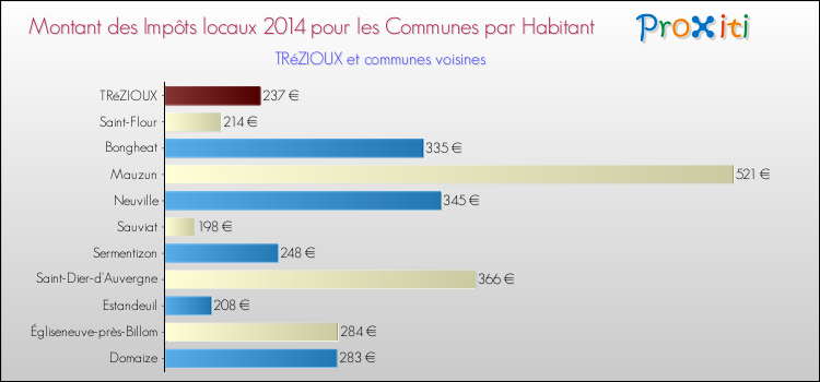Montant des impôts locaux par Habitant pour TRéZIOUX et les communes proches en 2014 Comparaison des impôts locaux par habitant pour TRéZIOUX et les communes voisines en 2014