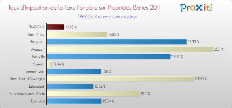 Taux d'imposition de la taxe foncière sur le bati 2011 pour TRéZIOUX et les communes proches Comparaison des taux d'imposition de la taxe foncière sur le bati 2011 pour TRéZIOUX et les communes voisines