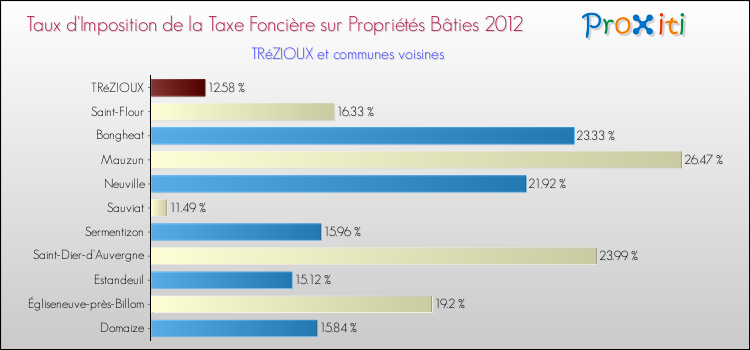 Taux d'imposition de la taxe foncière sur le bati 2012 pour TRéZIOUX et les communes proches Comparaison des taux d'imposition de la taxe foncière sur le bati 2012 pour TRéZIOUX et les communes voisines