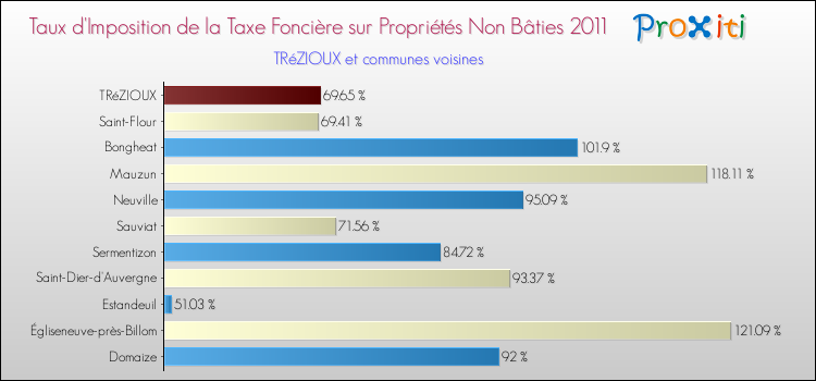 Taux d'imposition de la taxe foncière sur les immeubles et terrains non batis 2011 pour TRéZIOUX et les communes proches Comparaison des taux d'imposition de la taxe foncière sur les immeubles et terrains non batis 2011 pour TRéZIOUX et les communes voisines