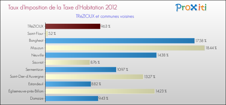 Taux d'imposition de la taxe d'habitation 2012 pour TRéZIOUX et les communes proches Comparaison des taux d'imposition de la taxe d'habitation 2012 pour TRéZIOUX et les communes voisines