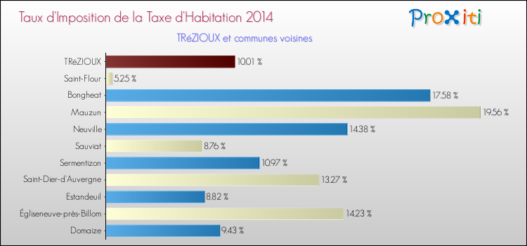 Taux d'imposition de la taxe d'habitation 2014 pour TRéZIOUX et les communes proches Comparaison des taux d'imposition de la taxe d'habitation 2014 pour TRéZIOUX et les communes voisines