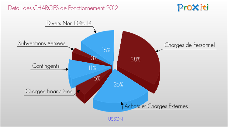 Décomposition des Charges de Fonctionnement 2012 de la commune de USSON Charges de Fonctionnement 2012 pour la commune de USSON
