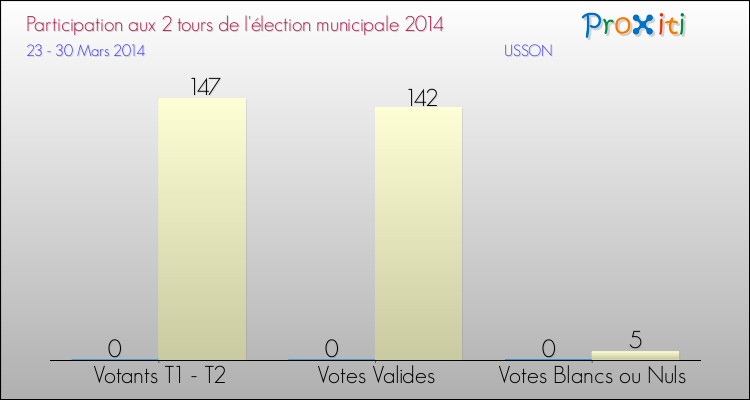 Participation comparée des 2 tours des Elections Municipales 2014 de la commune de USSON Elections Municipales 2014 - Participation comparée des 2 tours pour la commune de USSON