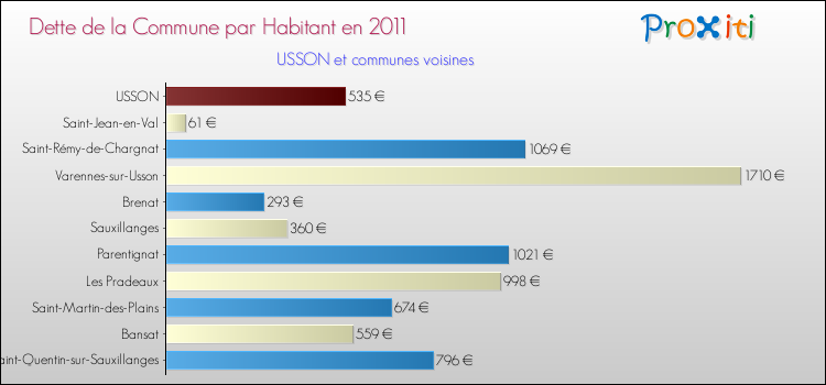 Dette par habitant de la commune en 2011 pour USSON et les communes proches Comparaison de la dette par habitant de la commune en 2011 pour USSON et les communes voisines
