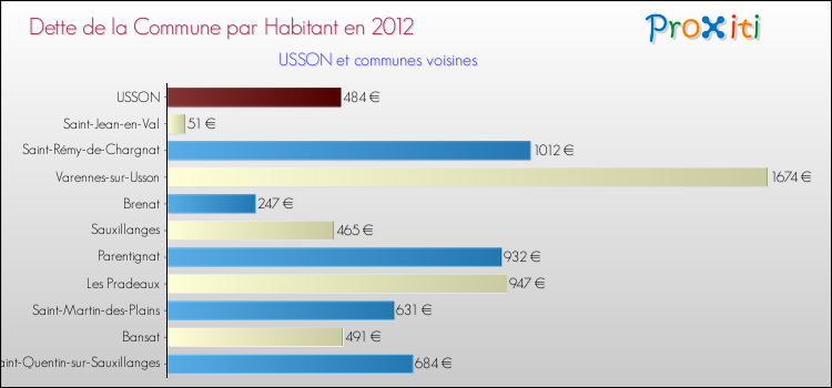 Dette par habitant de la commune en 2012 pour USSON et les communes proches Comparaison de la dette par habitant de la commune en 2012 pour USSON et les communes voisines