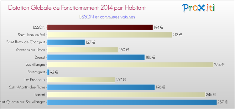Montant des dotations globales de fonctionnement DGF par Habitant pour USSON et les communes proches en 2014. Comparaison des des dotations globales de fonctionnement DGF par habitant pour USSON et les communes voisines en 2014.