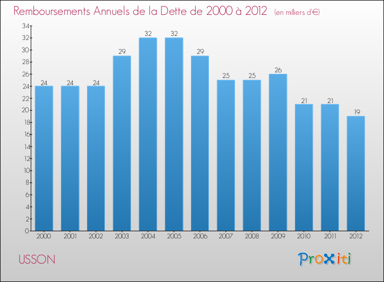 Evolution de l'annuité de la dette pour la commune de USSON de 2000 à 2012 Annuités de la dette pour USSON de 2000 à 2012