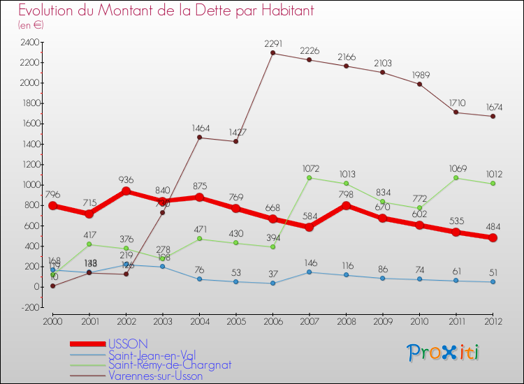 Evolution de la dette par habitant pour la commune de USSON et les communes proches de 2000 à 2012 Comparaison de la dette par habitant pour USSON et les communes voisines de 2000 à 2012