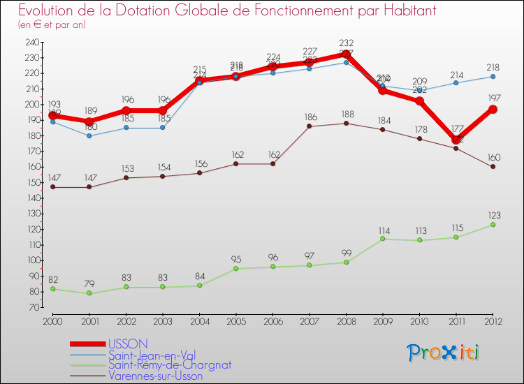 Evolution et montant de la dotation globale de fonctionnement par Habitant pour USSON et les communes proches Comparaison des dotations globales de fonctionnement par habitant pour USSON et les communes voisines