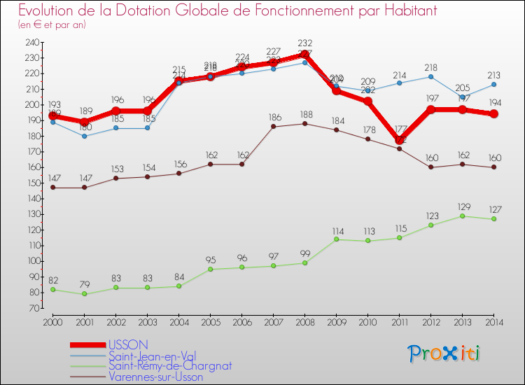 Evolution et montant de la dotation globale de fonctionnement par Habitant pour USSON et les communes proches de 2000 à 2014. Comparaison des dotations globales de fonctionnement par habitant pour USSON et les communes voisines de 2000 à 2014.