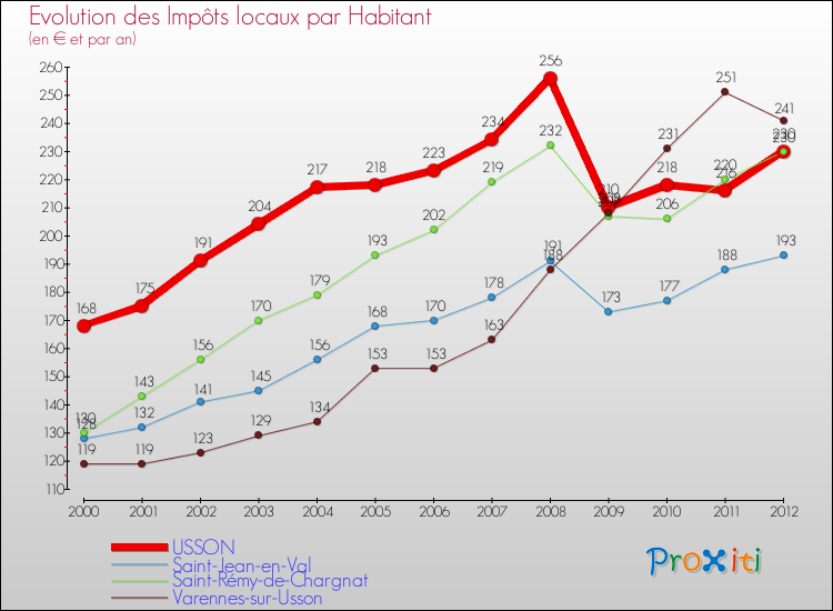 Evolution et montant des impôts locaux par Habitant pour USSON et les communes proches Comparaison des impôts locaux par habitant pour USSON et les communes voisines