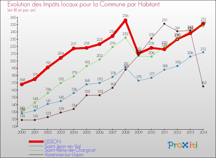 Evolution et montant des impôts locaux par Habitant pour USSON et les communes proches de 2000 à 2014 Comparaison des impôts locaux par habitant pour USSON et les communes voisines de 2000 à 2014