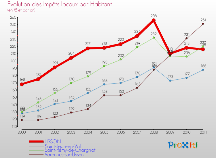Evolution et montant des impôts locaux par Habitant pour USSON et les communes proches Comparaison des impôts locaux par habitant pour USSON et les communes voisines